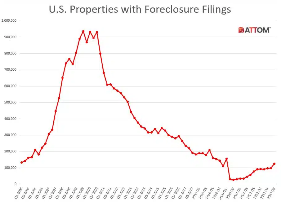 Historical data on US properties with foreclosure filings 